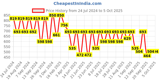 myntra.com KALINI Embellished Pearl Work Net Saree kalini Price History Graph from 24 Jul 2024 to 5 Oct 2025