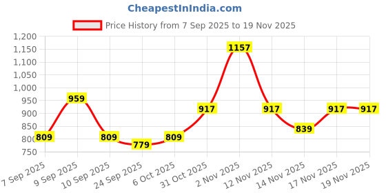 myntra.com KALINI Embellished Poly Georgette Saree kalini Price History Graph from 7 Sep 2025 to 19 Nov 2025
