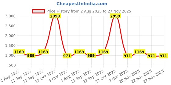 myntra.com KALINI Embellished Poly Georgette Saree kalini Price History Graph from 2 Aug 2025 to 25 Nov 2025