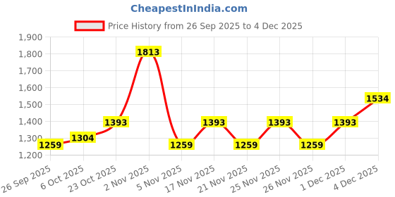myntra.com KALINI Embellished Printed Saree kalini Price History Graph from 26 Sep 2025 to 4 Dec 2025