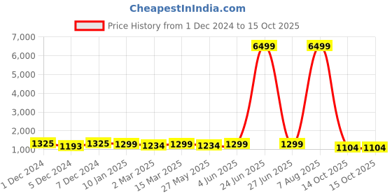 myntra.com KALINI Embellished Pure Chiffon Ready to Wear Saree kalini Price History Graph from 1 Dec 2024 to 15 Oct 2025