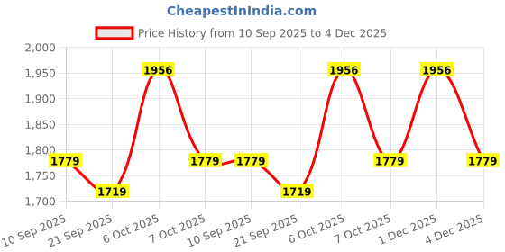 myntra.com KALINI Embellished Pure Cotton Silk Handwork Dress Material With Dupatta kalini Price History Graph from 10 Sep 2025 to 4 Dec 2025