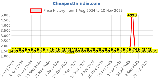 myntra.com KALINI Embellished Pure Cotton Unstitched Dress Material kalini Price History Graph from 1 Aug 2024 to 9 Nov 2025
