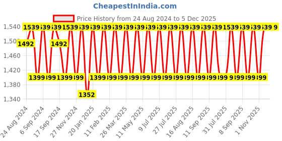 myntra.com KALINI Embellished Pure Cotton Unstitched Dress Material kalini Price History Graph from 24 Aug 2024 to 5 Dec 2025