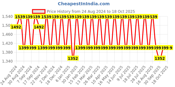 myntra.com KALINI Embellished Pure Cotton Unstitched Dress Material kalini Price History Graph from 24 Aug 2024 to 18 Oct 2025