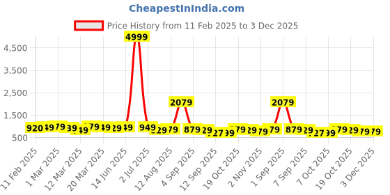 myntra.com KALINI Embellished Pure Georgette Designer Saree kalini Price History Graph from 11 Feb 2025 to 2 Dec 2025