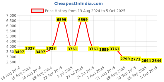 myntra.com KALINI Embellished Pure Georgette Semi-Stitched Lehenga & Unstitched Blouse With Dupatta kalini Price History Graph from 13 Aug 2024 to 4 Oct 2025