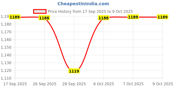 myntra.com KALINI Embellished Pure Georgette Sequinned Saree kalini Price History Graph from 17 Sep 2025 to 4 Oct 2025