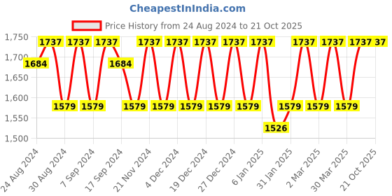 myntra.com KALINI Embellished Pure Silk Unstitched Dress Material kalini Price History Graph from 24 Aug 2024 to 21 Oct 2025