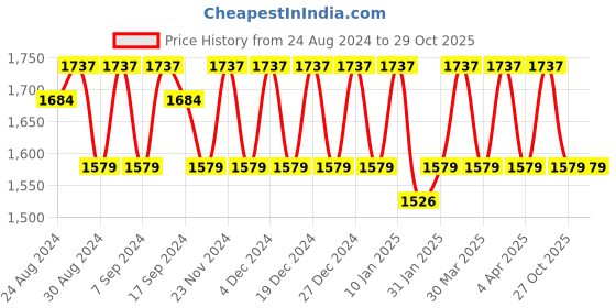 myntra.com KALINI Embellished Pure Silk Unstitched Dress Material kalini Price History Graph from 24 Aug 2024 to 29 Oct 2025