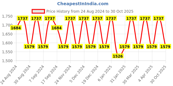 myntra.com KALINI Embellished Pure Silk Unstitched Dress Material kalini Price History Graph from 24 Aug 2024 to 30 Oct 2025