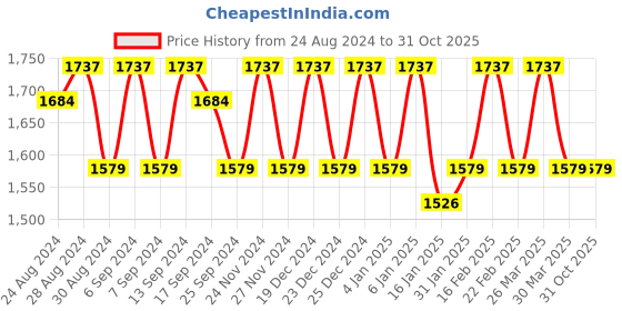 myntra.com KALINI Embellished Pure Silk Unstitched Dress Material kalini Price History Graph from 24 Aug 2024 to 30 Oct 2025