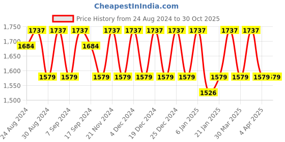 myntra.com KALINI Embellished Pure Silk Unstitched Dress Material kalini Price History Graph from 24 Aug 2024 to 29 Oct 2025