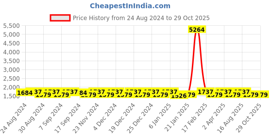 myntra.com KALINI Embellished Pure Silk Unstitched Dress Material kalini Price History Graph from 24 Aug 2024 to 29 Oct 2025