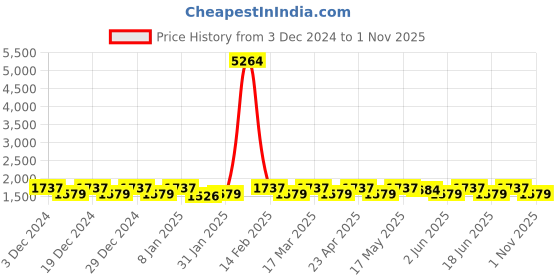 myntra.com KALINI Embellished Pure Silk Unstitched Dress Material kalini Price History Graph from 3 Dec 2024 to 1 Nov 2025