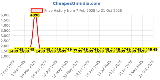 myntra.com KALINI Embellished Pure Silk Unstitched Dress Material kalini Price History Graph from 7 Feb 2025 to 20 Oct 2025