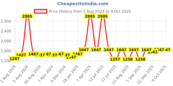 myntra.com KALINI Embellished Ready to Wear Lehenga & Unstitched Blouse With Dupatta kalini Price History Graph from 1 Aug 2024 to 9 Oct 2025