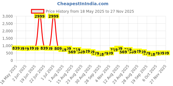 myntra.com KALINI Embellished Saree kalini Price History Graph from 18 May 2025 to 26 Nov 2025