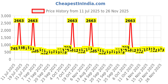 myntra.com KALINI Embellished Saree kalini Price History Graph from 11 Jul 2025 to 25 Nov 2025