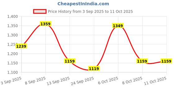 myntra.com KALINI Embellished Saree With Unstitched Blouse Piece kalini Price History Graph from 3 Sep 2025 to 11 Oct 2025