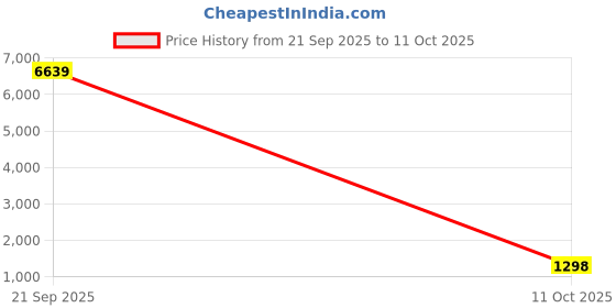 myntra.com KALINI Embellished Satin Saree kalini Price History Graph from 21 Sep 2025 to 11 Oct 2025