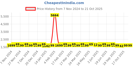 myntra.com KALINI Embellished Semi-Stitched Dress Material kalini Price History Graph from 7 Nov 2024 to 21 Oct 2025