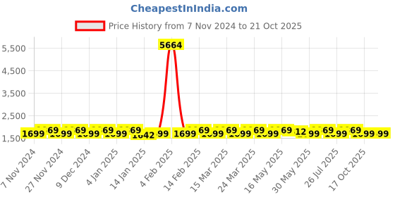 myntra.com KALINI Embellished Semi-Stitched Dress Material kalini Price History Graph from 7 Nov 2024 to 20 Oct 2025