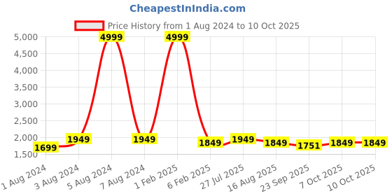 myntra.com KALINI Embellished Semi-Stitched Georgette Lehanga & Unstitched Blouse With Dupatta kalini Price History Graph from 1 Aug 2024 to 9 Oct 2025