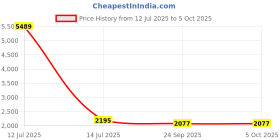 myntra.com KALINI Embellished Semi-Stitched Georgette Lehenga & Unstitched Blouse With Dupatta kalini Price History Graph from 12 Jul 2025 to 4 Oct 2025