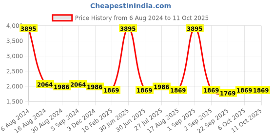 myntra.com KALINI Embellished Semi-Stitched Lehenga & Unstitched Blouse With Dupatta kalini Price History Graph from 6 Aug 2024 to 11 Oct 2025