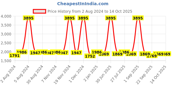 myntra.com KALINI Embellished Semi-Stitched Lehenga & Unstitched Blouse With Dupatta kalini Price History Graph from 2 Aug 2024 to 14 Oct 2025