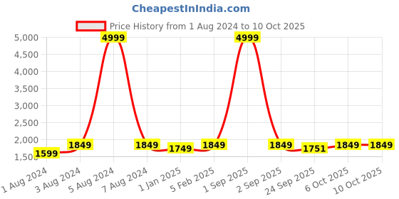 myntra.com KALINI Embellished Semi-Stitched Lehenga & Unstitched Blouse With Dupatta kalini Price History Graph from 1 Aug 2024 to 9 Oct 2025