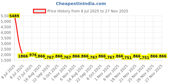myntra.com KALINI Embellished Semi-Stitched Lehenga & Unstitched Blouse With Dupatta kalini Price History Graph from 8 Jul 2025 to 26 Nov 2025