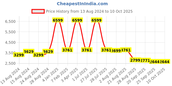 myntra.com KALINI Embellished Semi-Stitched Pure Georgette Lehenga & Unstitched Blouse With Dupatta kalini Price History Graph from 13 Aug 2024 to 9 Oct 2025