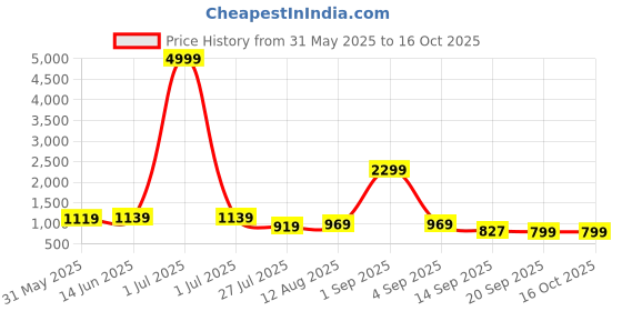 myntra.com KALINI Embellished Sequinned Designer Party Wear Saree kalini Price History Graph from 31 May 2025 to 16 Oct 2025