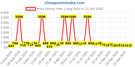 myntra.com KALINI Embellished Sequinned Georgette Kurta kalini Price History Graph from 3 Aug 2024 to 11 Oct 2025