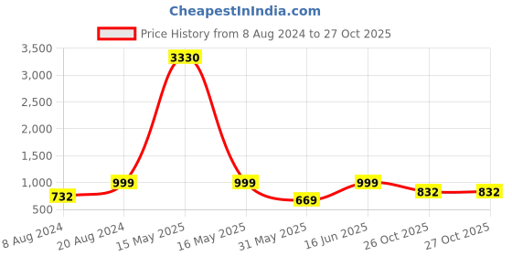 myntra.com KALINI Embellished Sequinned Heavy Work Saree With Blouse Piece kalini Price History Graph from 8 Aug 2024 to 26 Oct 2025