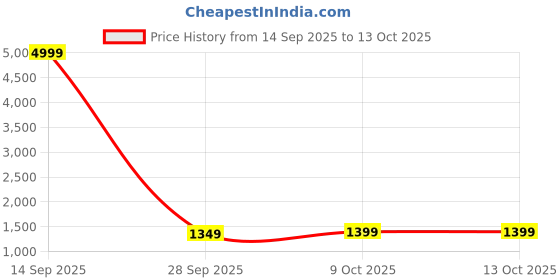 myntra.com KALINI Embellished Sequinned Linen Blend Saree kalini Price History Graph from 14 Sep 2025 to 13 Oct 2025