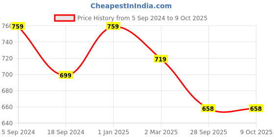 myntra.com KALINI Embellished Sequinned Maheshwari Saree kalini Price History Graph from 5 Sep 2024 to 4 Oct 2025