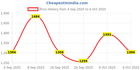 myntra.com KALINI Embellished Sequinned Net Saree kalini Price History Graph from 4 Sep 2025 to 5 Oct 2025