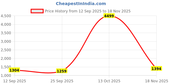 myntra.com KALINI Embellished Sequinned Poly Georgette Saree kalini Price History Graph from 12 Sep 2025 to 18 Nov 2025