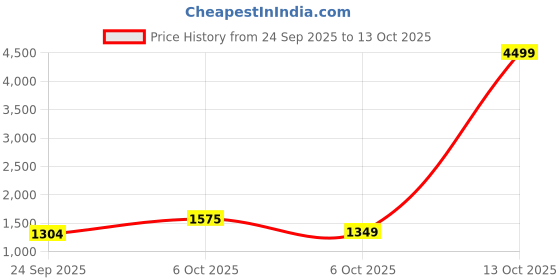 myntra.com KALINI Embellished Sequinned Poly Georgette Saree kalini Price History Graph from 24 Sep 2025 to 13 Oct 2025