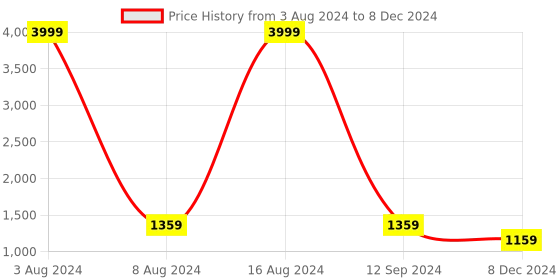 myntra.com KALINI Embellished Sequinned Pure Georgette Saree kalini Price History Graph from 3 Aug 2024 to 8 Dec 2024
