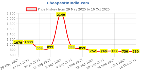 myntra.com KALINI Embellished Sequinned Pure Silk Designer Saree kalini Price History Graph from 29 May 2025 to 15 Oct 2025