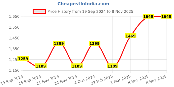 myntra.com KALINI Embellished Sequinned Saree kalini Price History Graph from 19 Sep 2024 to 7 Nov 2025