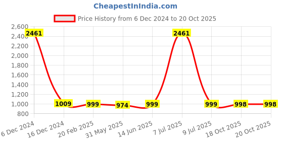 myntra.com KALINI Embellished Sequinned Saree kalini Price History Graph from 6 Dec 2024 to 20 Oct 2025