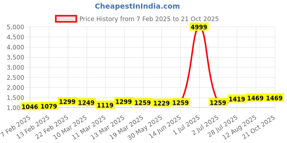 myntra.com KALINI Embellished Sequinned Saree kalini Price History Graph from 7 Feb 2025 to 20 Oct 2025