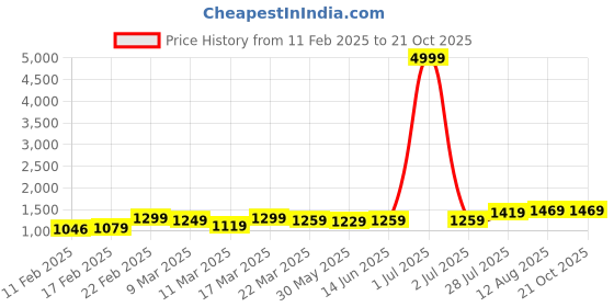 myntra.com KALINI Embellished Sequinned Saree kalini Price History Graph from 11 Feb 2025 to 20 Oct 2025