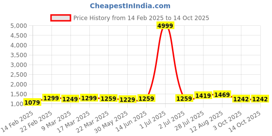 myntra.com KALINI Embellished Sequinned Saree kalini Price History Graph from 14 Feb 2025 to 14 Oct 2025
