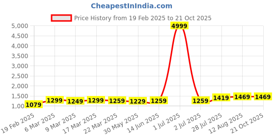 myntra.com KALINI Embellished Sequinned Saree kalini Price History Graph from 19 Feb 2025 to 20 Oct 2025